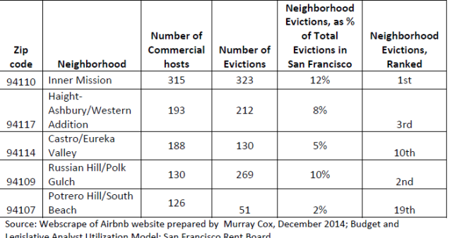 This chart shows the correlation between evictions and Airbnb 