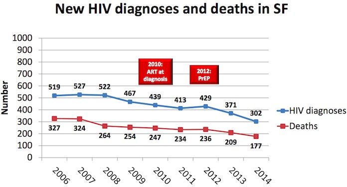 A chart showing the recent decline of reported HIV infections and deaths of HIV-positive people, presented by the Getting to Zero consortium to the city's Health Commission, using the most recent data sourced from the San Francisco Department of Public Health. Here, ART stands for antiretroviral therapy and PrEP stands for Pre-Exposure Prophylaxis.  