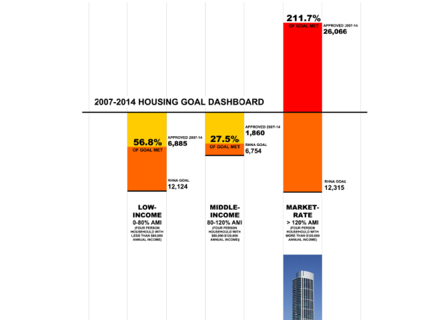 The city's own figures, presented in this chart, show that SF is building far more luxury housing that it needs -- and that's missing from the BAC report