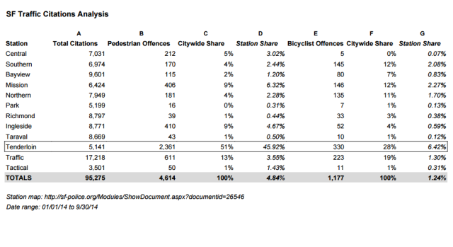 This chart shows the stats for traffic stops in the Tenderloin