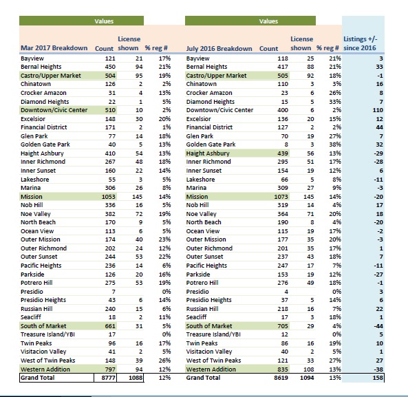 This chart shows the number of Airbnb units in each neighborhood, and how many are legally registered