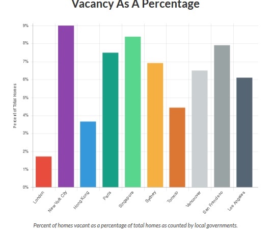 This chart shows vacant units as a percentage of available housing in major cities