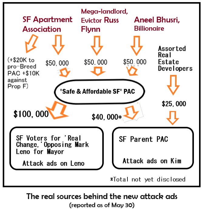 48hillsmoneychart