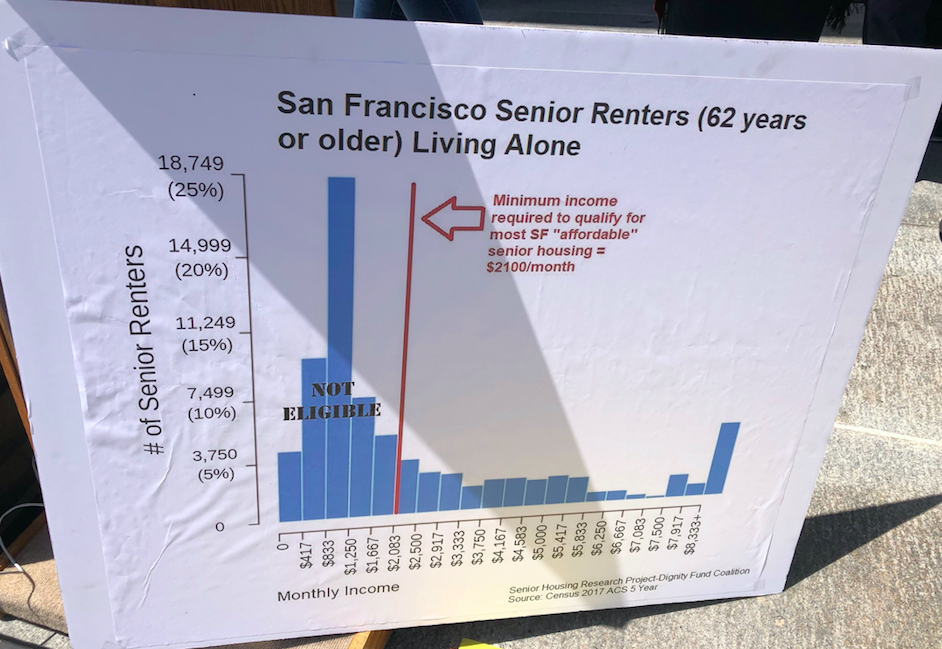 Healthy San Francisco Income Chart