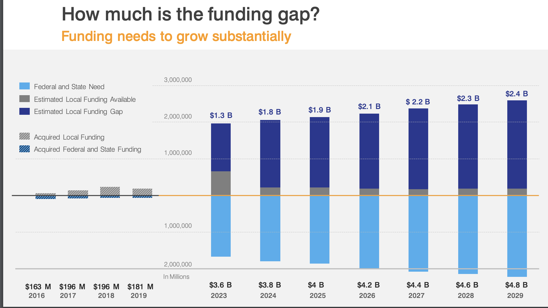 SF needs 19 billion to meet state affordable housing goals—and Breed