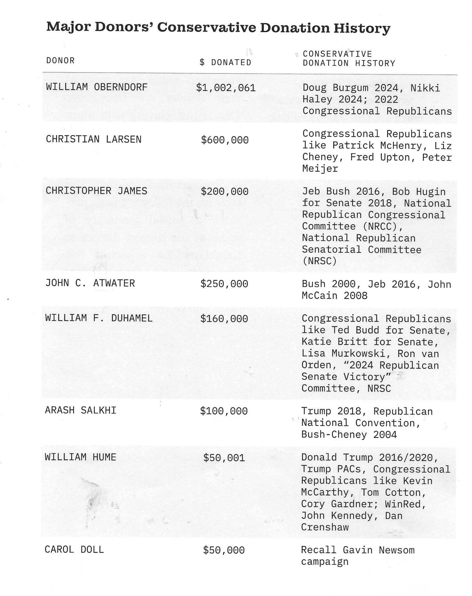 Ten groups. 33 million, half of it dark money. Behind the billionaires