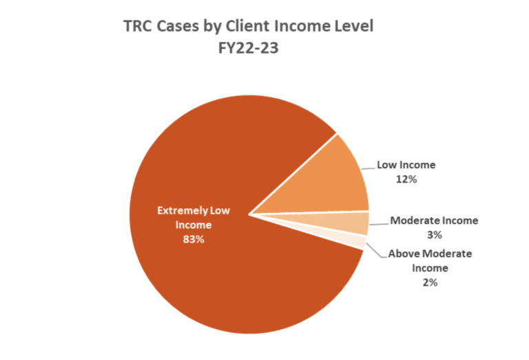 Protecting a program that saves hundreds from becoming unhoused …