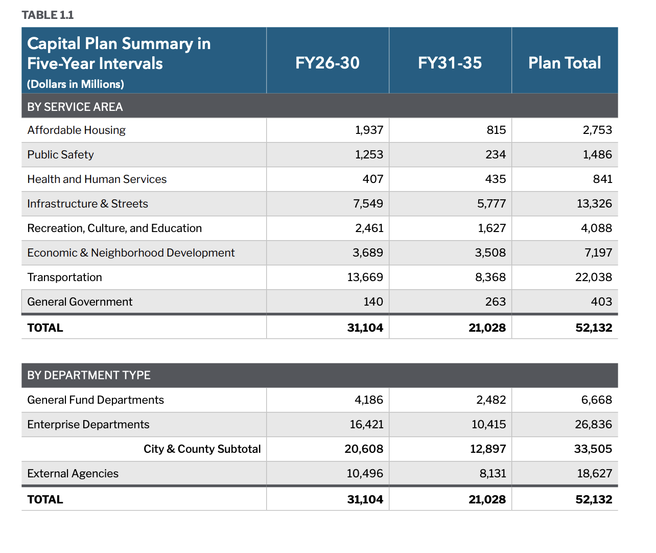 The city's new Capital Plan is a ridiculous fantasy - 48 hills
