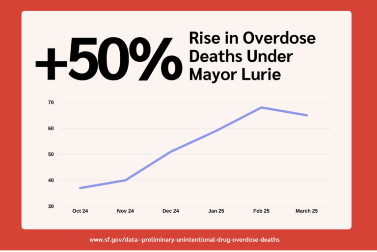 Fentanyl deaths up 50 percent in three months; why isn’t this a big news story?