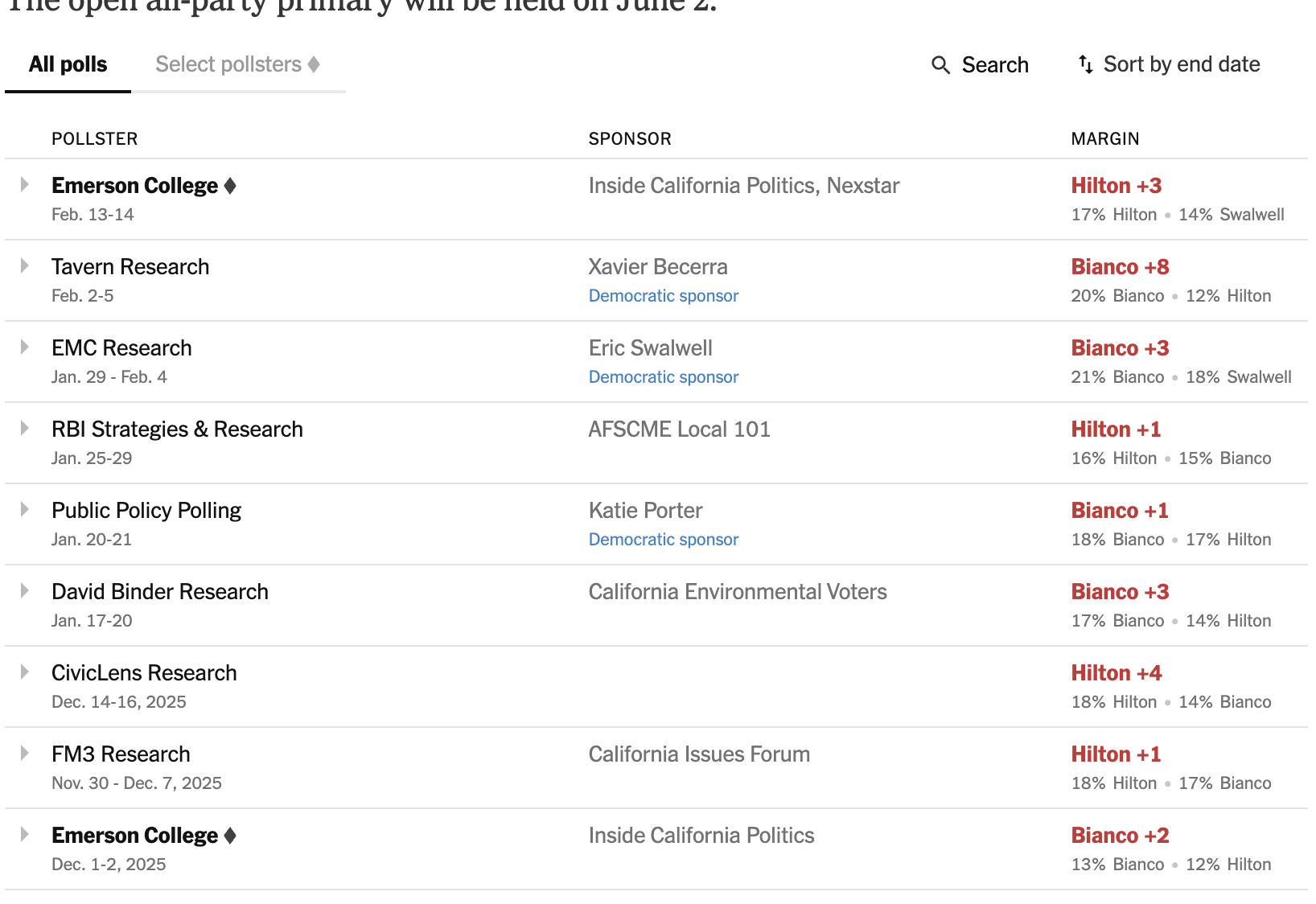 With Gov Gav missing, will Democrats have a strategy to win in November? - 48 hills
